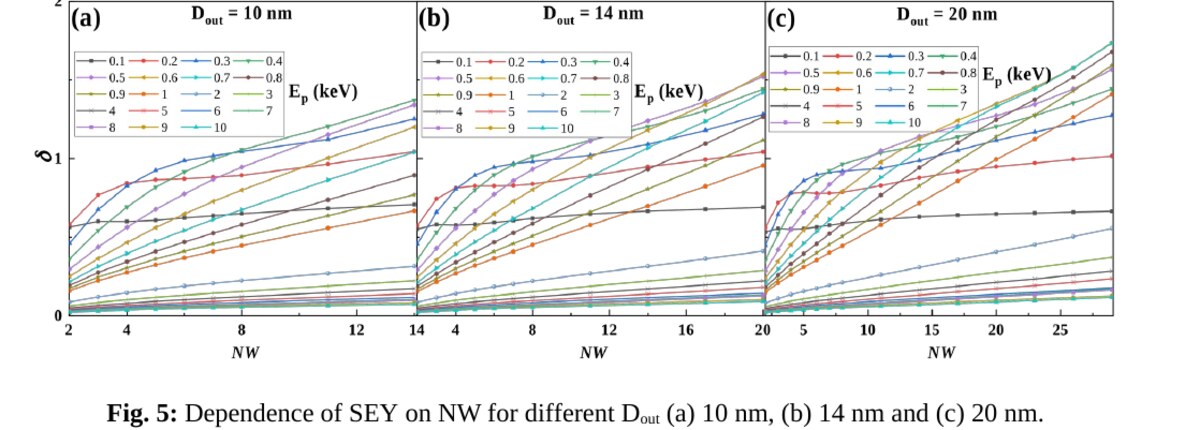 Secondary-electron yield versus carbon-nanotube wall count