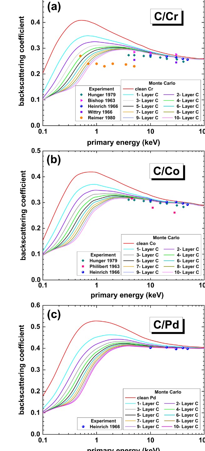 Backscattering coefficients of chromium, cobalt, and palladium