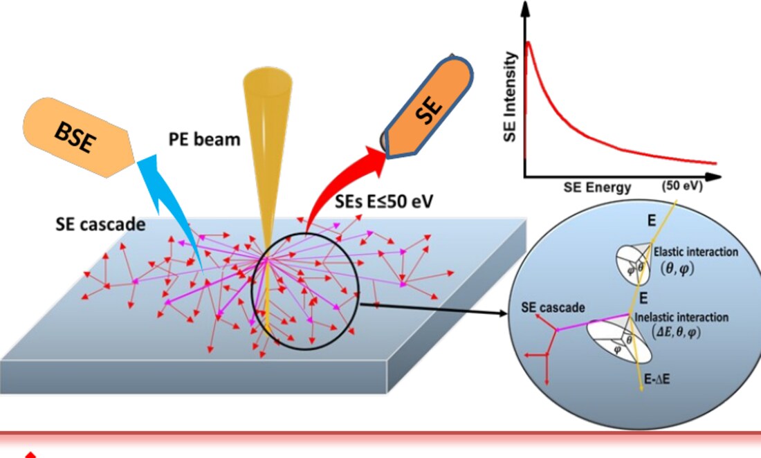 Schematic of electron-solid interaction