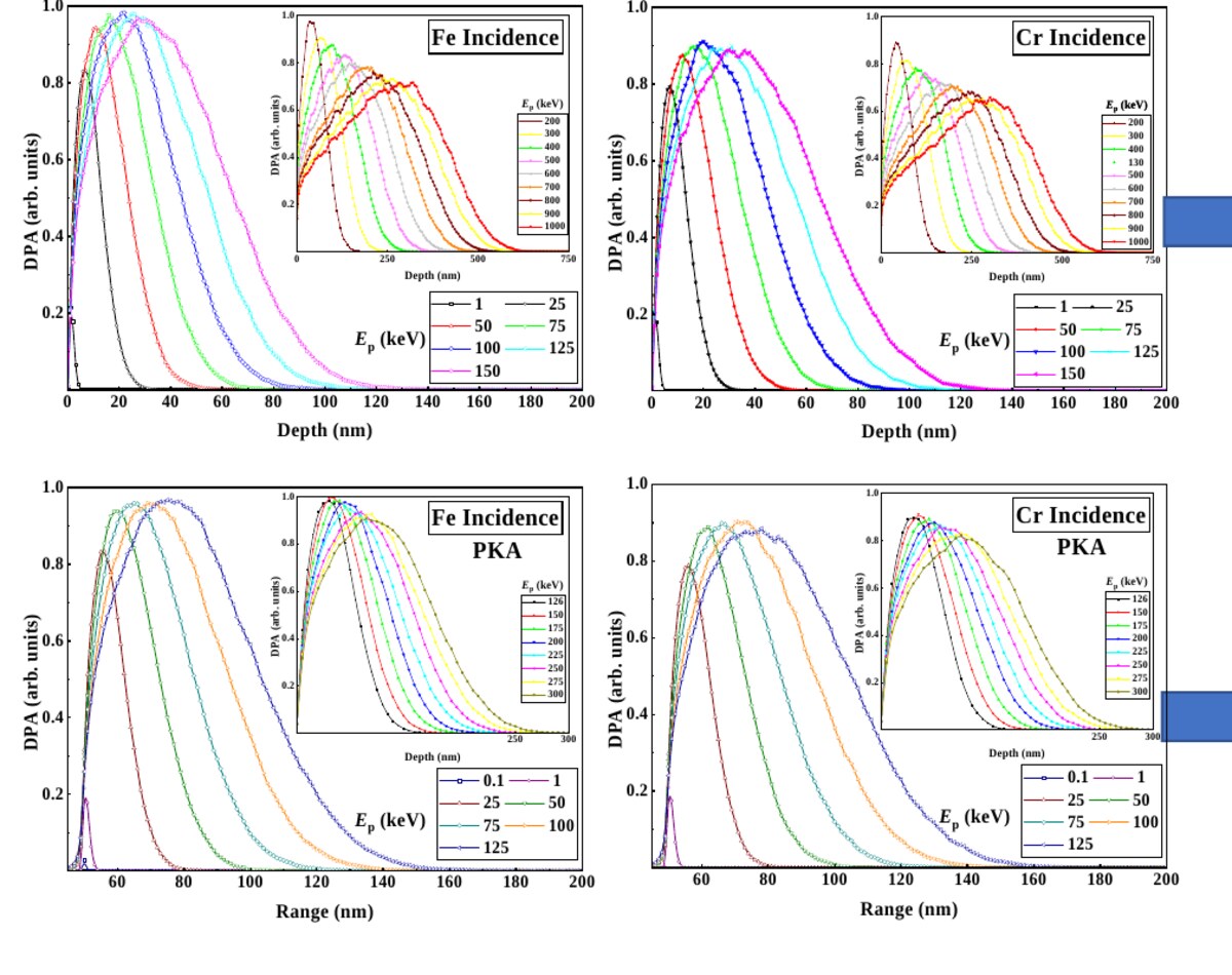 Depth-resolved dpa profiles for Fe-Cr