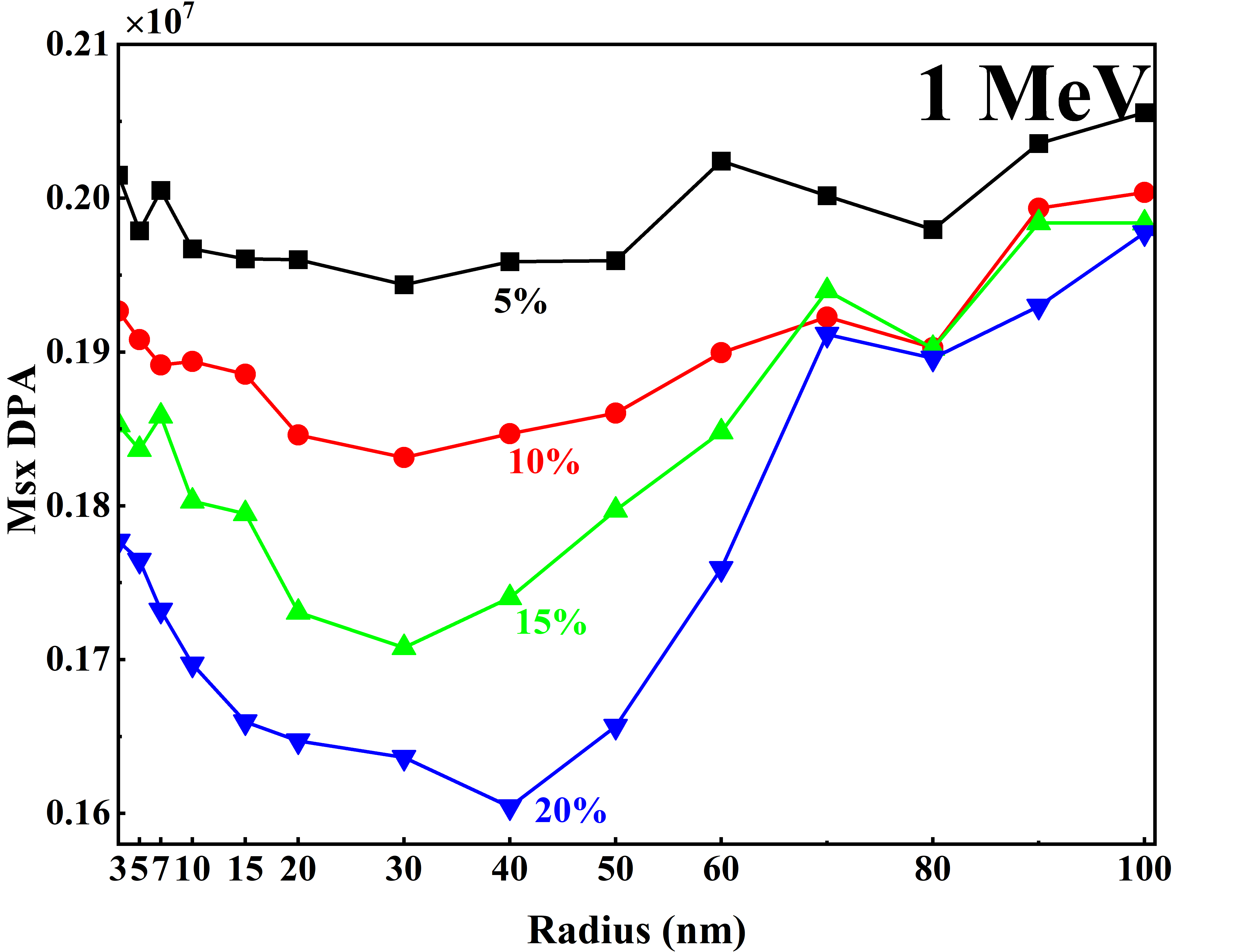 Maximum local DPA versus FeNiAl precipitate radius for 5, 10, 15, and 20 percent volume fractions