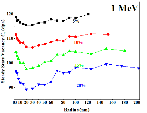 Post-annealing steady-state vacancy concentration versus FeNiAl precipitate radius for four volume fractions