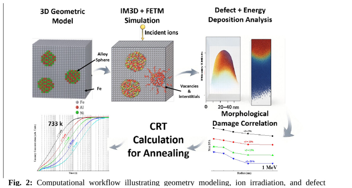 IM3D to CRT defect-evolution workflow for FeNiAl