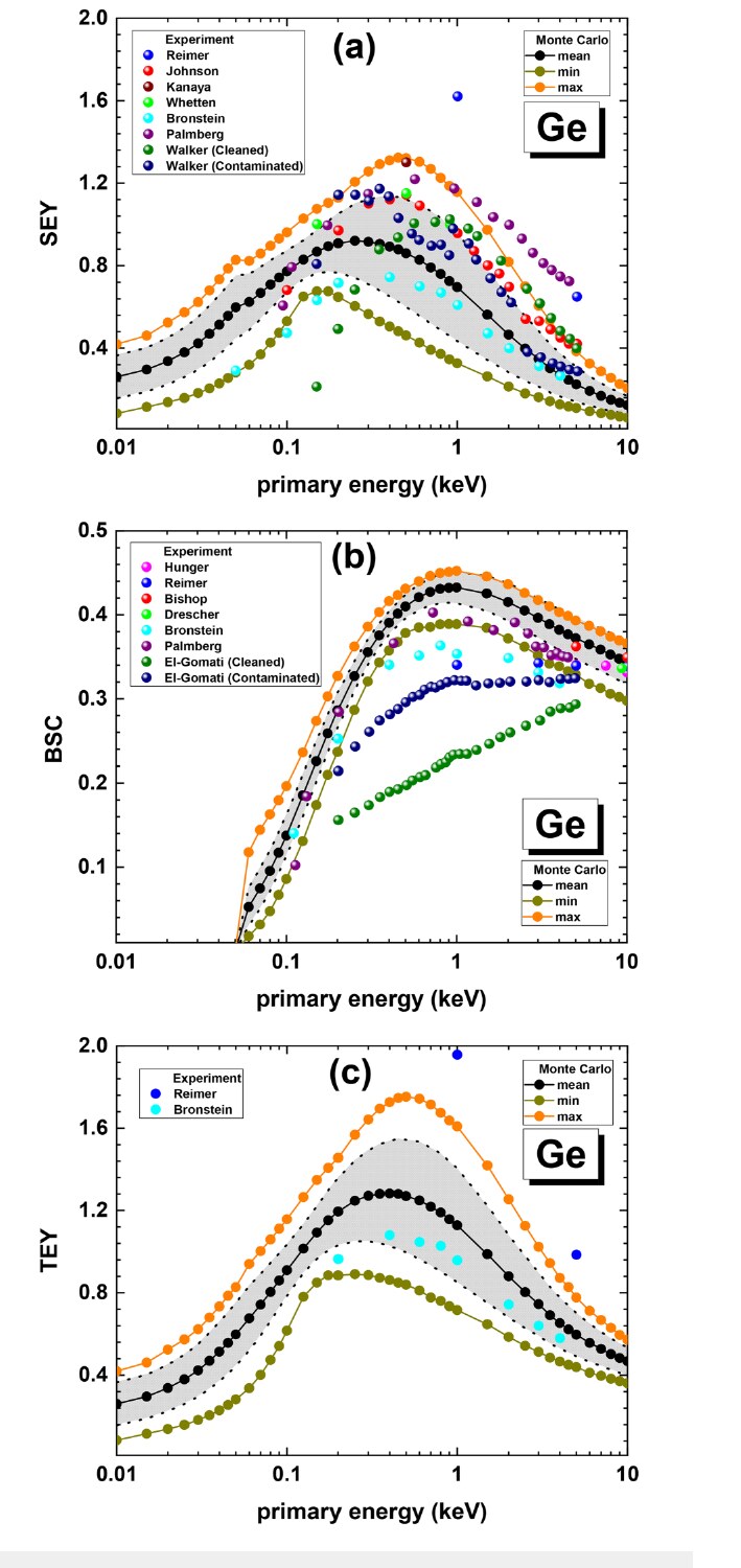 Electron emission yields of germanium