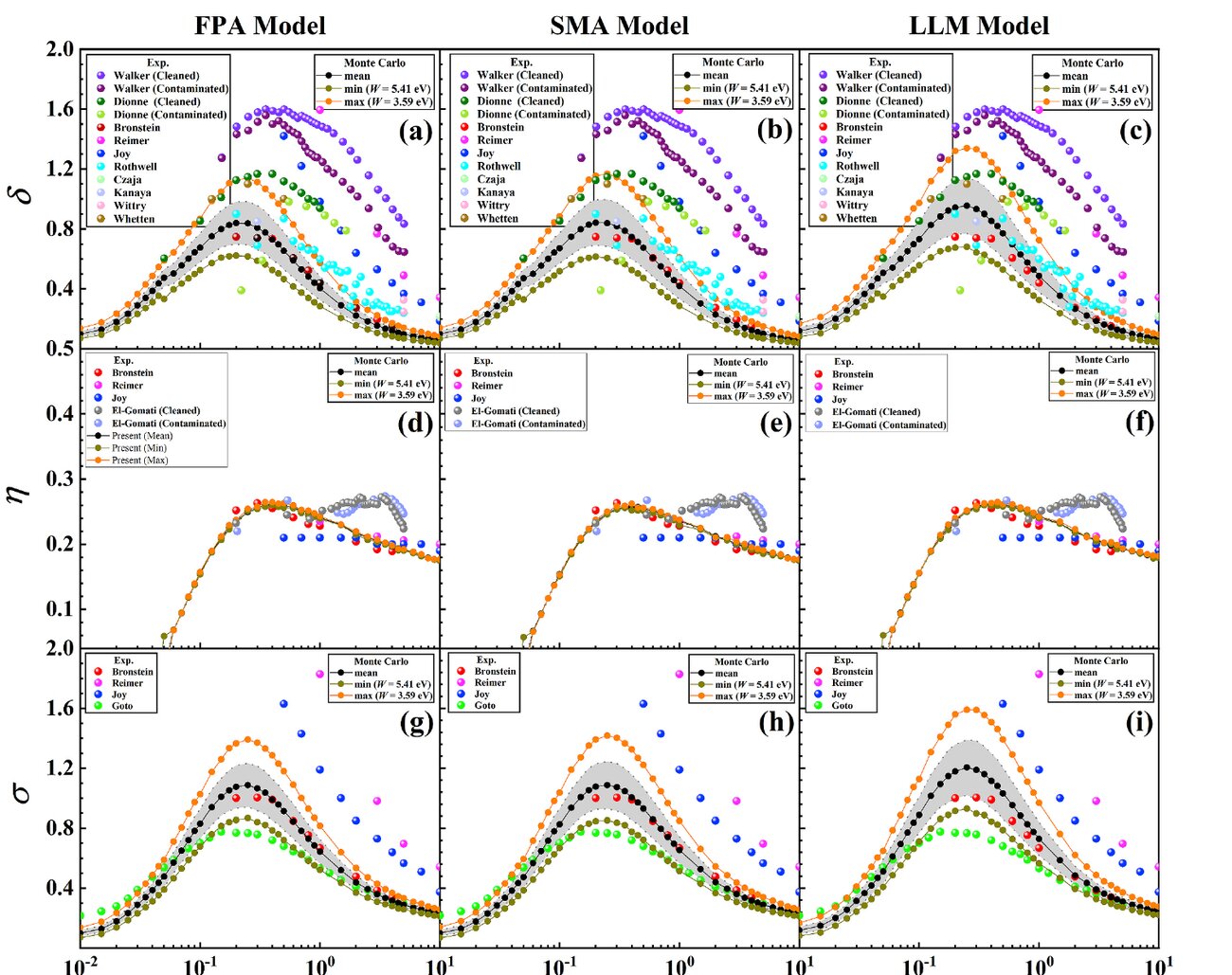 Silicon electron-emission yields across 17,280 model combinations