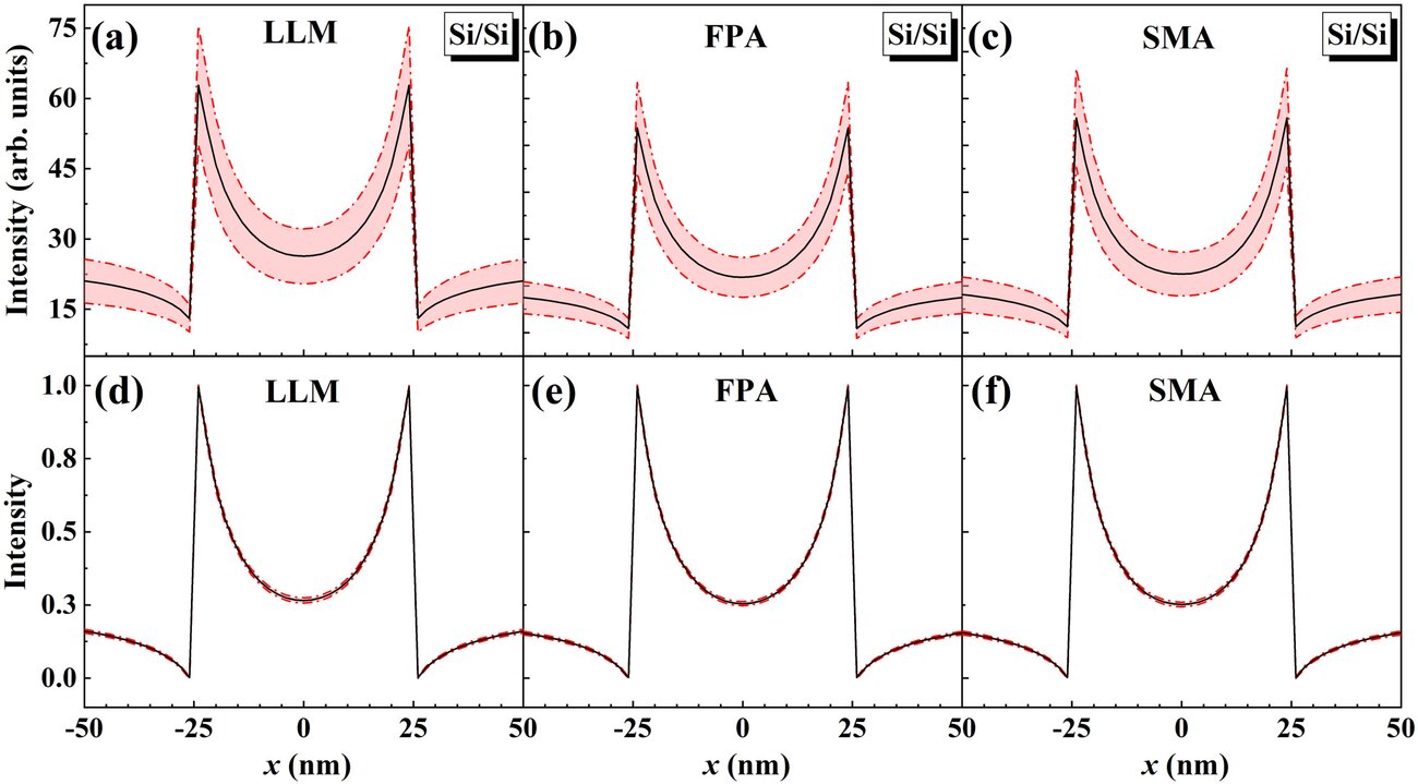 CD-SEM line-scan profiles with model-form uncertainty bands and axes