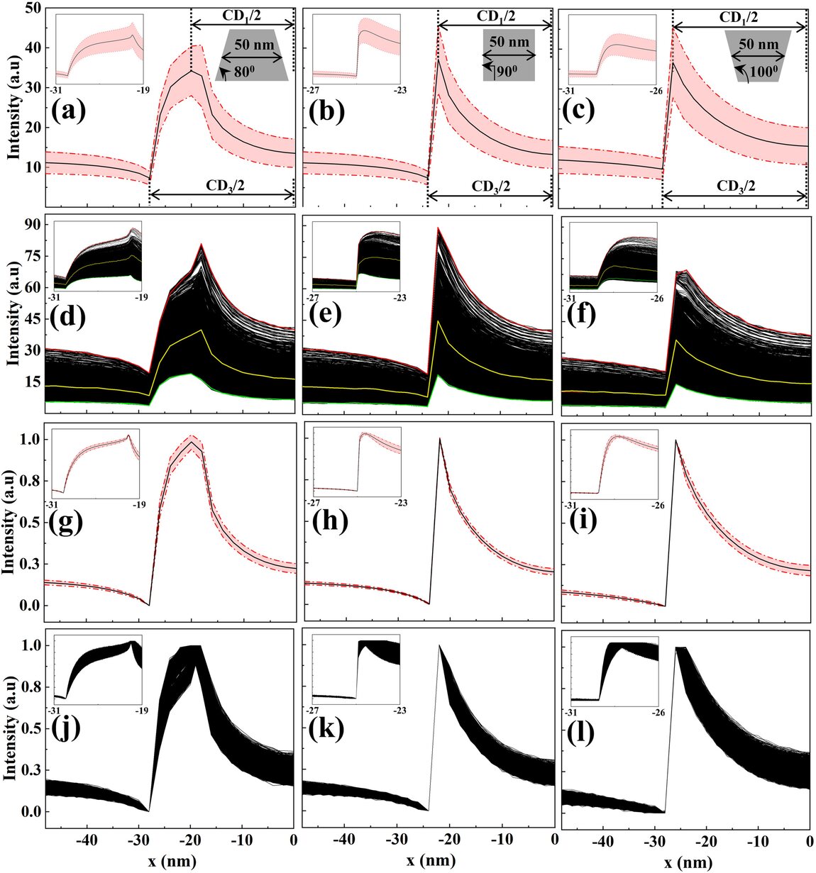 Confidence-banded line scans across sidewall angles