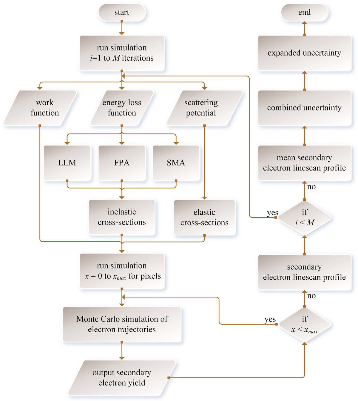 Flowchart of the Monte Carlo uncertainty-quantification workflow