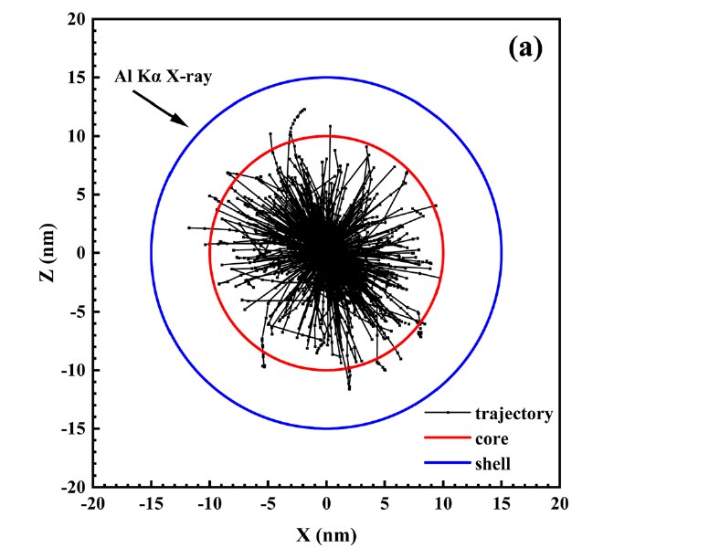 Photoelectron trajectories in a core-shell nanoparticle